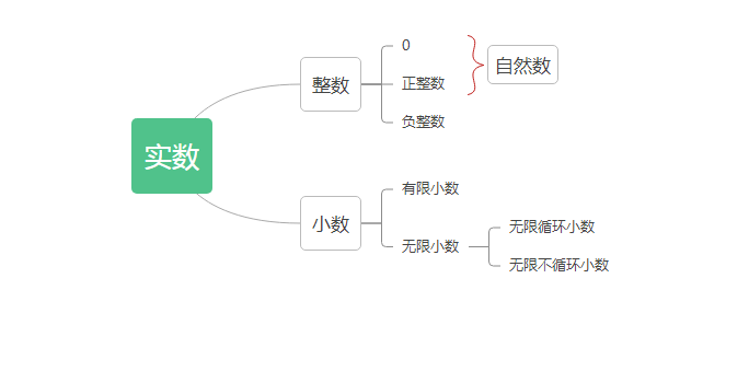 自然数有哪几个