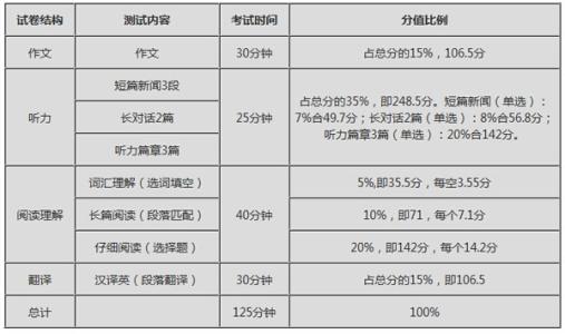 四级听力多少分算正常