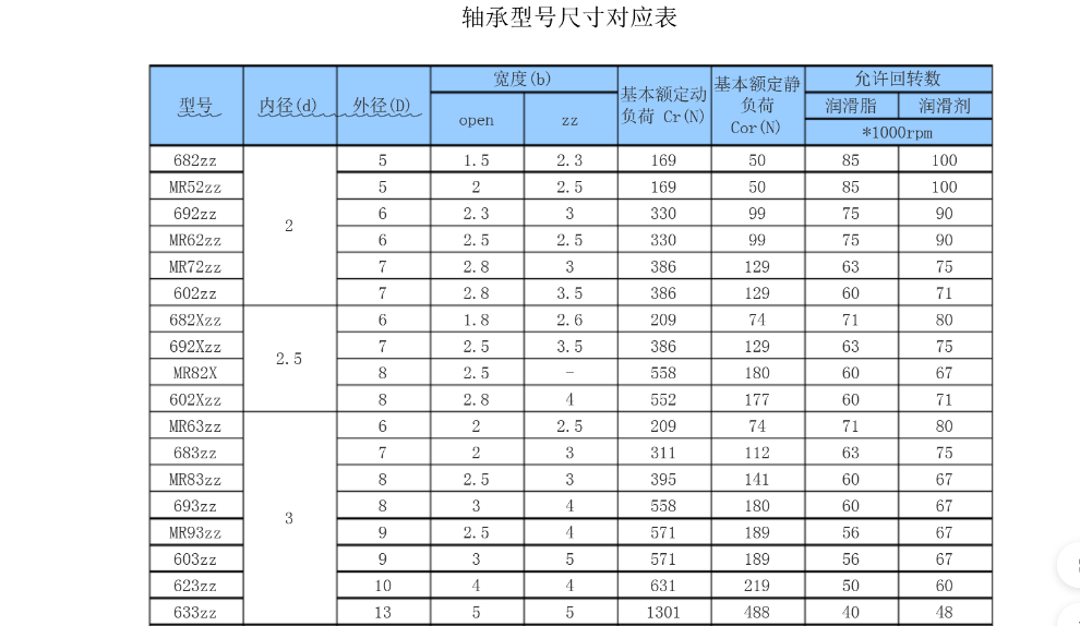 轴承的规格尺寸有哪些？