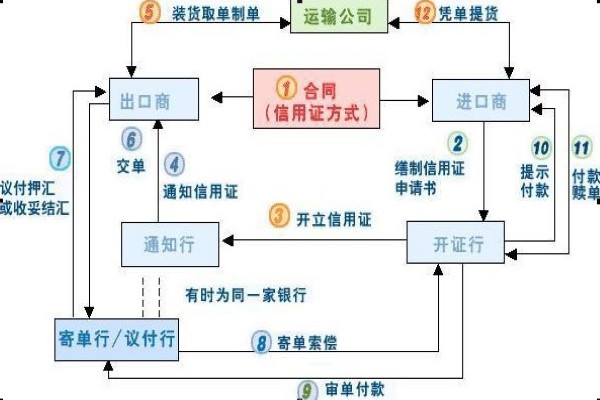 可撤销信用证与不可撤销信用证的区别?