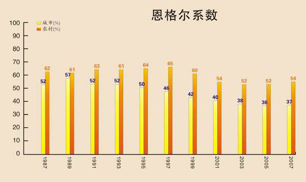 “恩格尔系数”是什么意思？