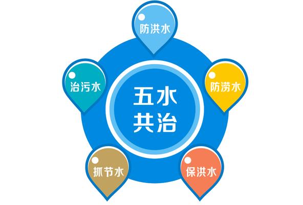 五水共治是指哪五水？