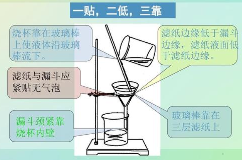 过滤的要领一贴二低三靠，是指什么