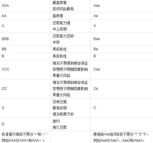 贷款AAA级、AA级、A级是什么意思?