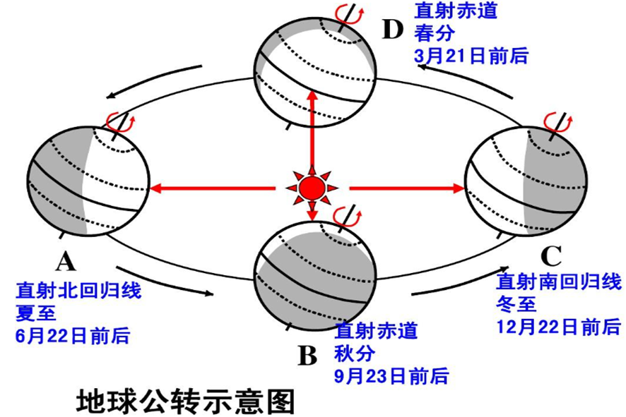 地球的公转速度