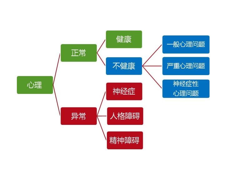 心理学问题有哪些