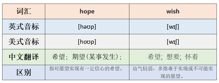 辨析 hope 与 wish 有什么区别