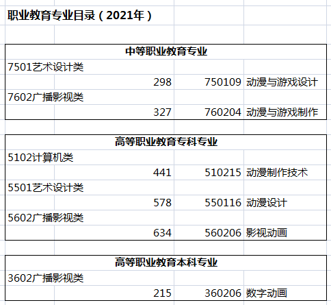 有关动漫的专业有哪些？