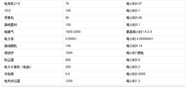 功率2000w一小时耗电多少？怎么算？