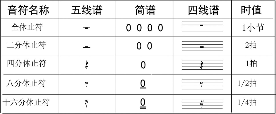 二分、四分、八分休止符分别怎么休止呢？