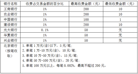 网上转账要手续费吗?