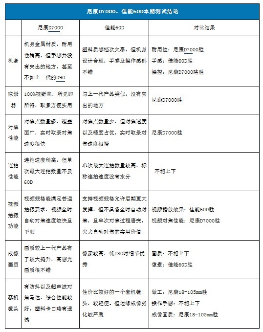 60d和d7000该如何选择