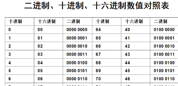 十进制怎么转为十六进制？