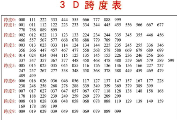 3d和值跨度表是什么？