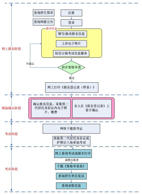 2012年在职研究生怎么报名