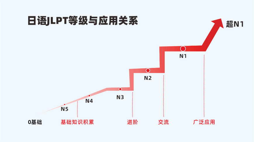 日语一级什么时候考？