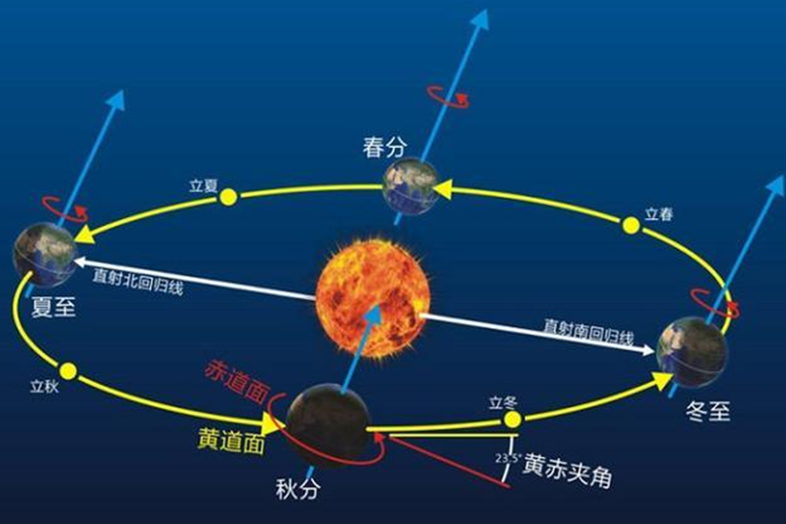 地球的公转速度