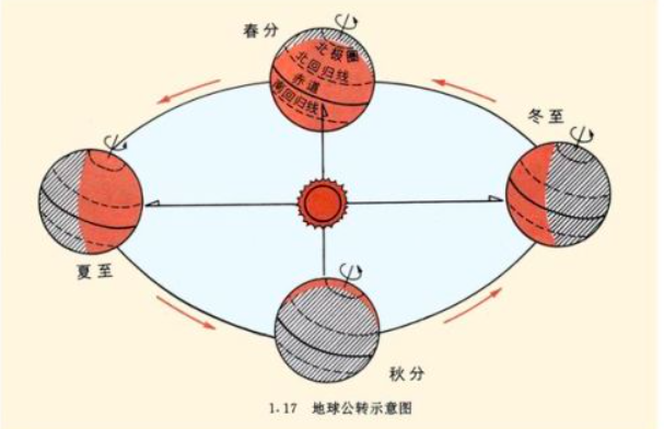 为何2月有29天？