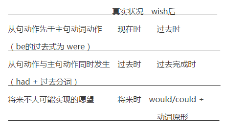 wish后面跟虚拟语气怎么用？