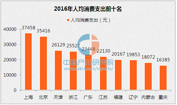 中国各省份经济排名