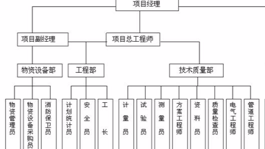 施工组织设计包括什么内容？