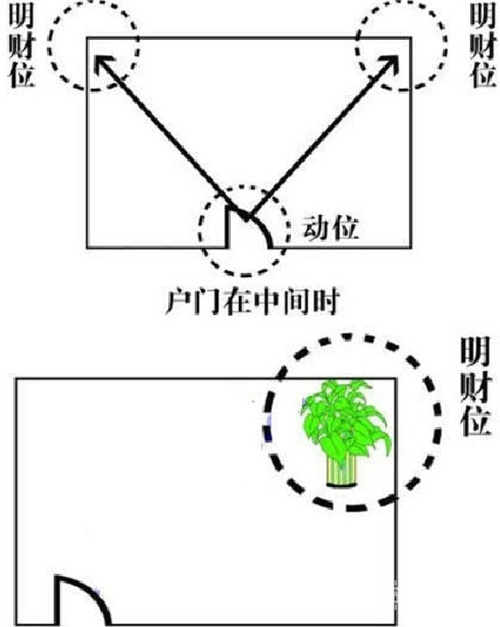 家中的财位在哪里？