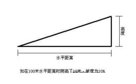 道路设计的最大坡度