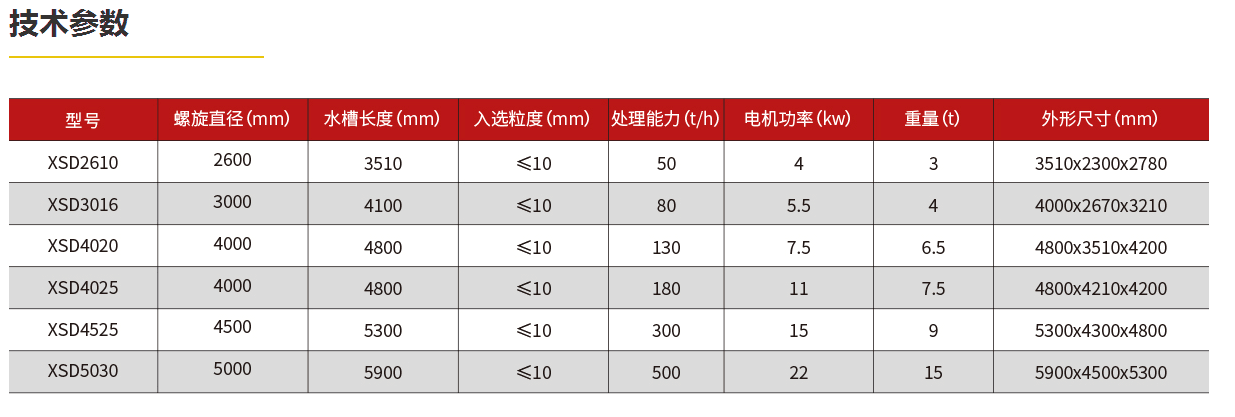 轮斗洗砂机有哪些型号?