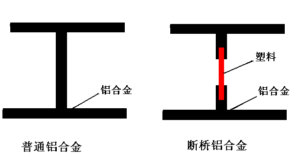 断桥铝合金和铝合金的区别