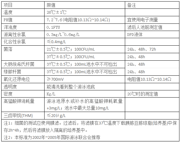 游泳池水质标准是多少