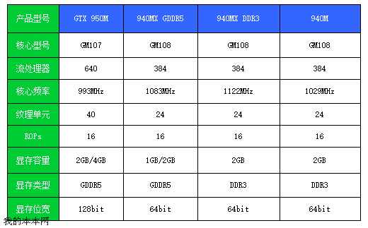 问一下Geforce 940mx这个显卡怎么样 相当于gtx什么系列的？有高手么？