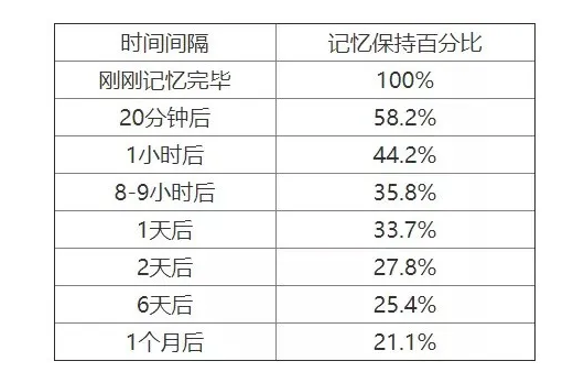 艾宾浩斯记忆法怎么用