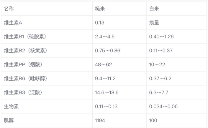 糙米的营养价值表