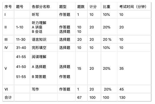 专四考试流程