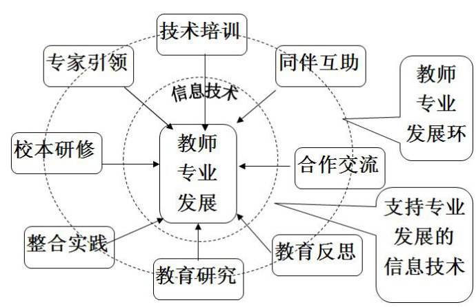 教师的专业发展包括哪几个方面