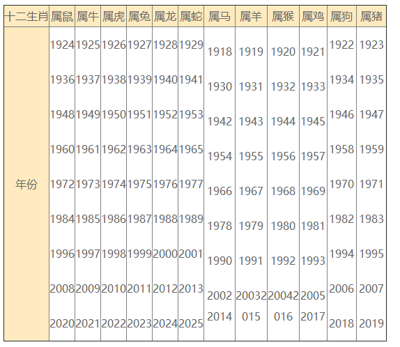 十二生肖的年份