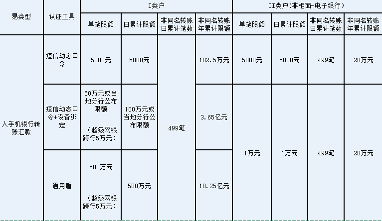 每天建行手机银行转账限额是多少？