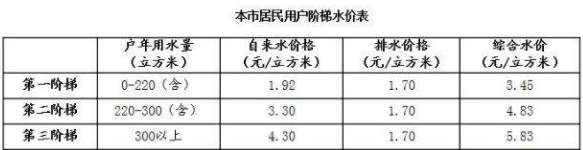 2017年上海市自来水收费标准