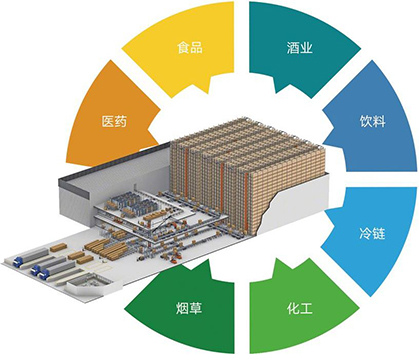 自动化立体仓库适合哪些工厂企业