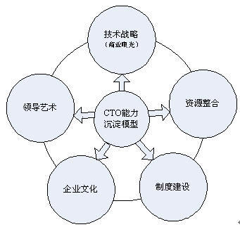 cto什么意思