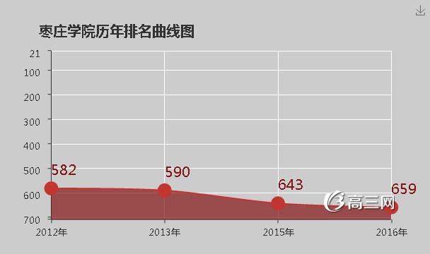 枣庄学院怎么样