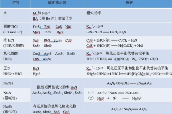 硫化物的溶解性归纳有哪些？