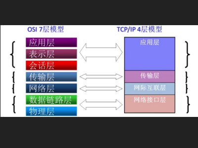 五种常用的网络协议