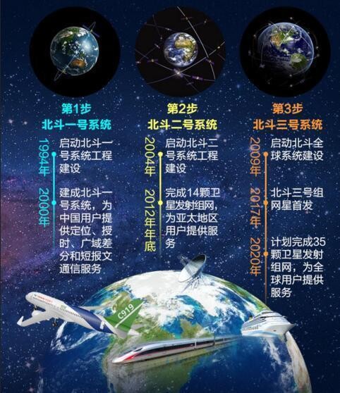 简述北斗三号卫星导航系统的建设步骤步骤？