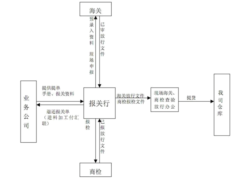 在网上报关的程序是怎样的??