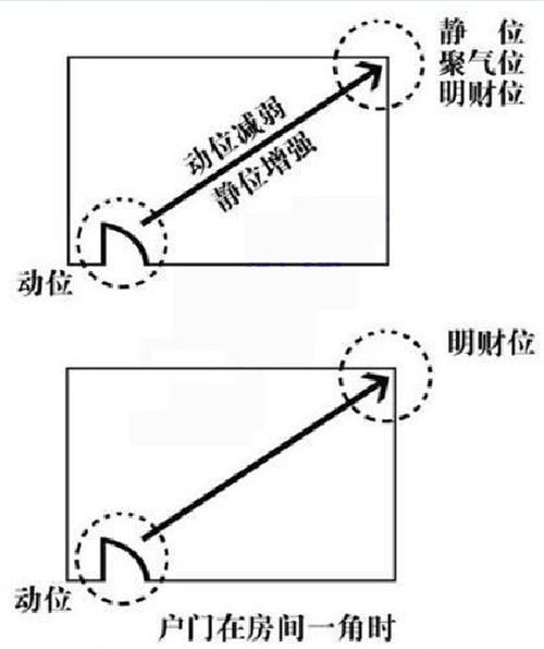 家中的财位在哪里？