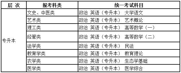 护理专升本要考哪些科目？