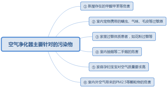 空气净化器是否有必要买？