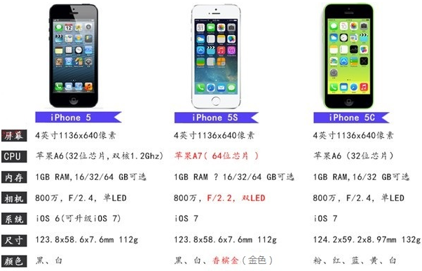 iphone5与iphone5s的主要区别