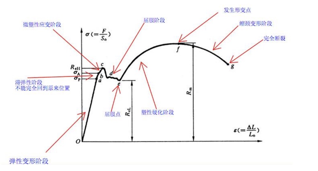 屈服强度怎么计算